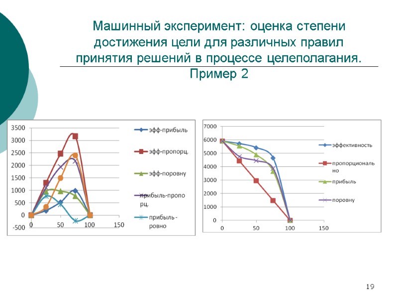 19 Машинный эксперимент: оценка степени достижения цели для различных правил принятия решений в процессе 19 Машинный эксперимент: оценка степени достижения цели для различных правил принятия решений в процессе